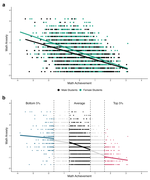High math anxiety is associated with lower math achievement across 90 countries: An individual participant data meta-analysis of representative student and adult samples
